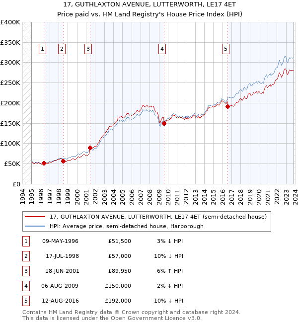 17, GUTHLAXTON AVENUE, LUTTERWORTH, LE17 4ET: Price paid vs HM Land Registry's House Price Index