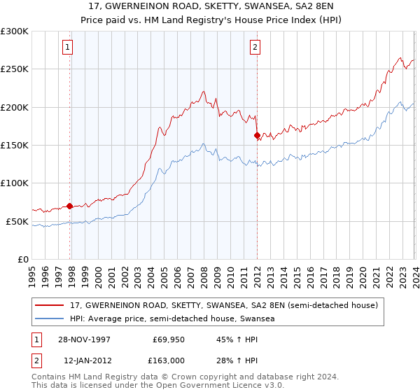 17, GWERNEINON ROAD, SKETTY, SWANSEA, SA2 8EN: Price paid vs HM Land Registry's House Price Index