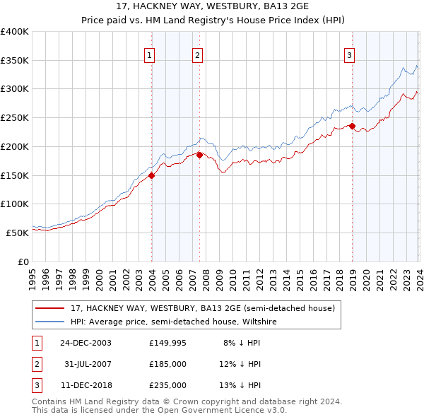 17, HACKNEY WAY, WESTBURY, BA13 2GE: Price paid vs HM Land Registry's House Price Index