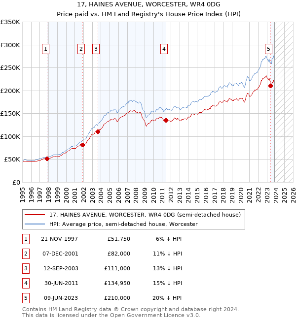 17, HAINES AVENUE, WORCESTER, WR4 0DG: Price paid vs HM Land Registry's House Price Index