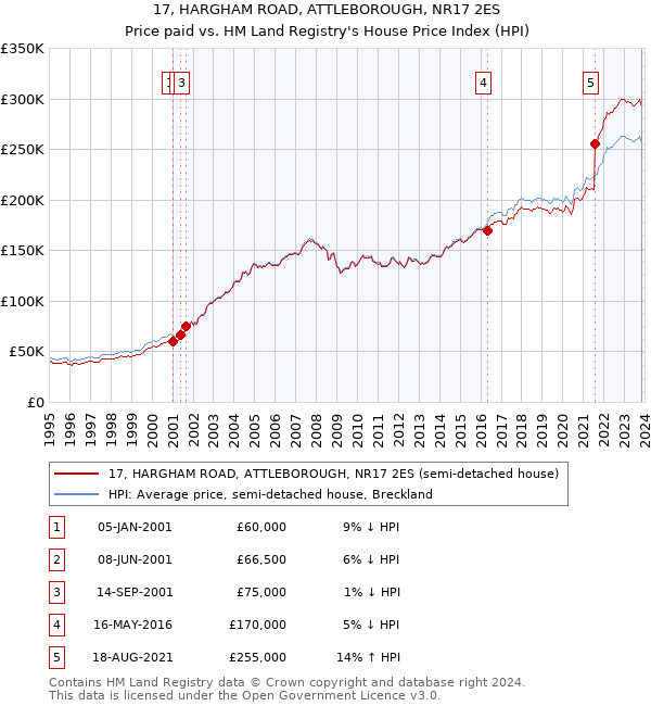 17, HARGHAM ROAD, ATTLEBOROUGH, NR17 2ES: Price paid vs HM Land Registry's House Price Index