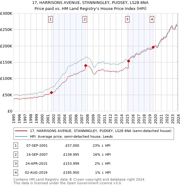 17, HARRISONS AVENUE, STANNINGLEY, PUDSEY, LS28 6NA: Price paid vs HM Land Registry's House Price Index