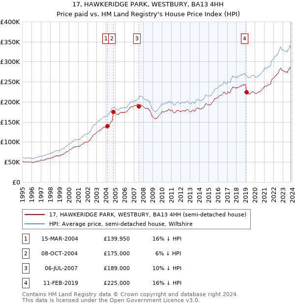 17, HAWKERIDGE PARK, WESTBURY, BA13 4HH: Price paid vs HM Land Registry's House Price Index