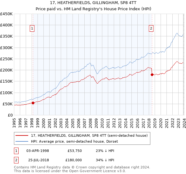 17, HEATHERFIELDS, GILLINGHAM, SP8 4TT: Price paid vs HM Land Registry's House Price Index