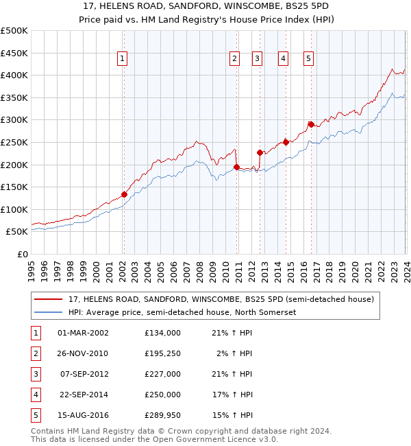 17, HELENS ROAD, SANDFORD, WINSCOMBE, BS25 5PD: Price paid vs HM Land Registry's House Price Index