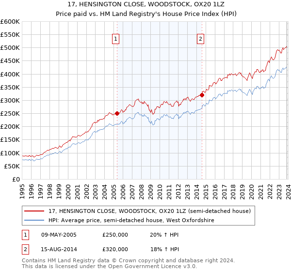 17, HENSINGTON CLOSE, WOODSTOCK, OX20 1LZ: Price paid vs HM Land Registry's House Price Index