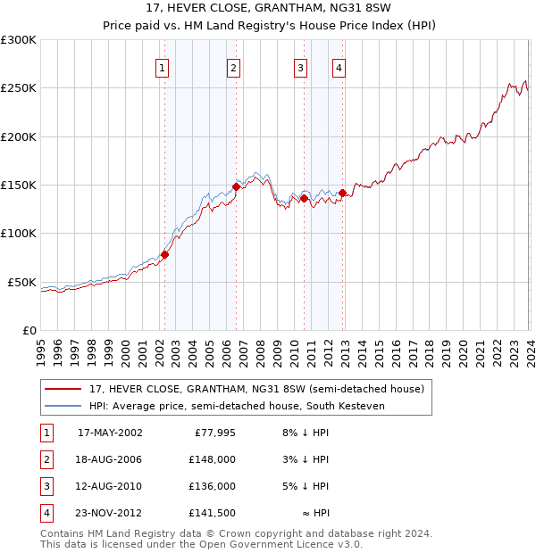 17, HEVER CLOSE, GRANTHAM, NG31 8SW: Price paid vs HM Land Registry's House Price Index