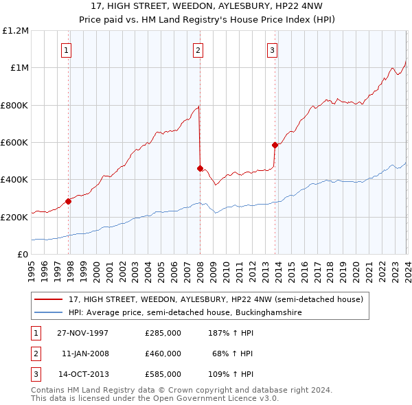 17, HIGH STREET, WEEDON, AYLESBURY, HP22 4NW: Price paid vs HM Land Registry's House Price Index