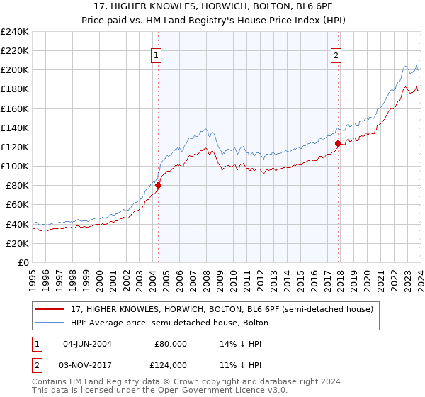 17, HIGHER KNOWLES, HORWICH, BOLTON, BL6 6PF: Price paid vs HM Land Registry's House Price Index