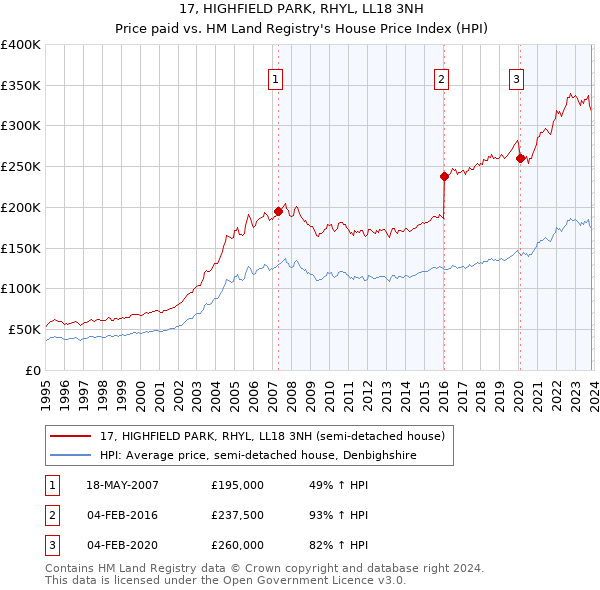 17, HIGHFIELD PARK, RHYL, LL18 3NH: Price paid vs HM Land Registry's House Price Index