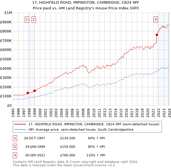 17, HIGHFIELD ROAD, IMPINGTON, CAMBRIDGE, CB24 9PF: Price paid vs HM Land Registry's House Price Index