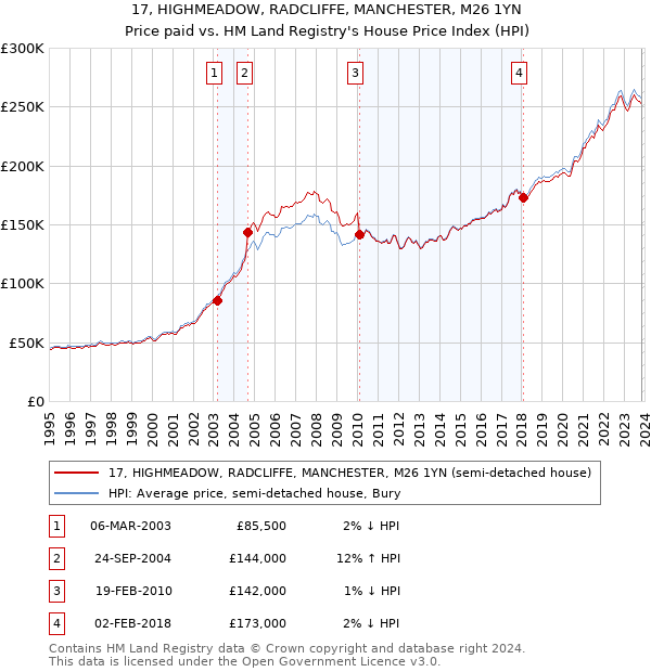 17, HIGHMEADOW, RADCLIFFE, MANCHESTER, M26 1YN: Price paid vs HM Land Registry's House Price Index