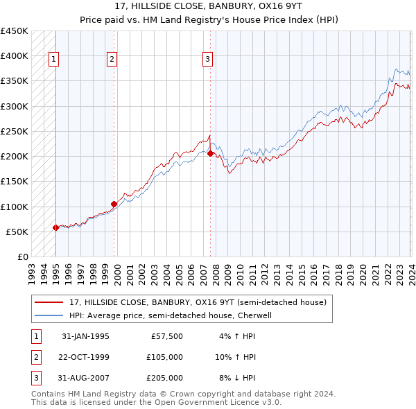 17, HILLSIDE CLOSE, BANBURY, OX16 9YT: Price paid vs HM Land Registry's House Price Index