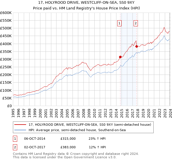 17, HOLYROOD DRIVE, WESTCLIFF-ON-SEA, SS0 9XY: Price paid vs HM Land Registry's House Price Index