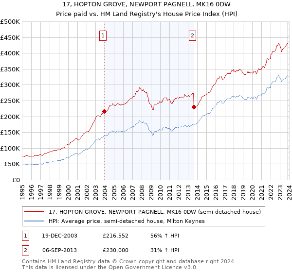 17, HOPTON GROVE, NEWPORT PAGNELL, MK16 0DW: Price paid vs HM Land Registry's House Price Index