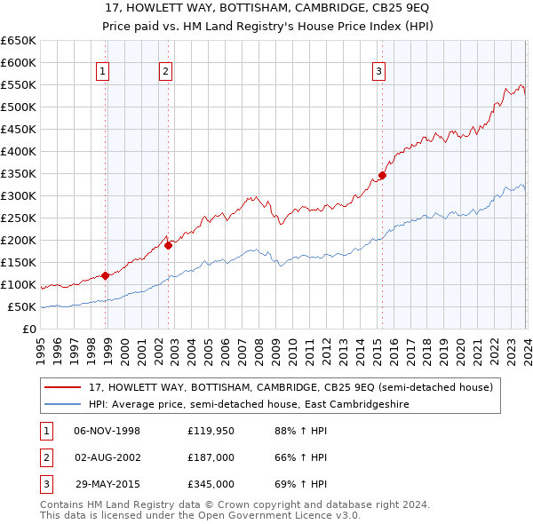 17, HOWLETT WAY, BOTTISHAM, CAMBRIDGE, CB25 9EQ: Price paid vs HM Land Registry's House Price Index