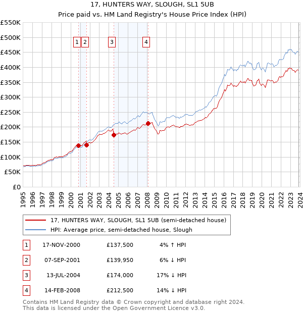 17, HUNTERS WAY, SLOUGH, SL1 5UB: Price paid vs HM Land Registry's House Price Index