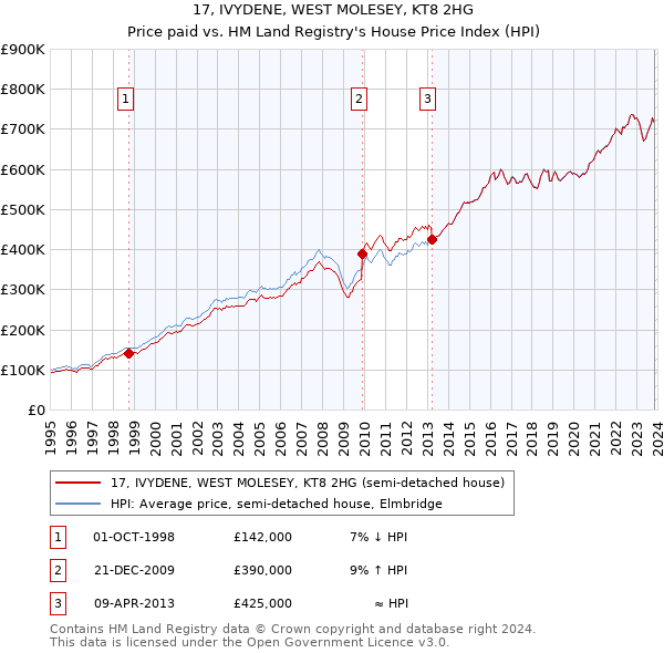 17, IVYDENE, WEST MOLESEY, KT8 2HG: Price paid vs HM Land Registry's House Price Index