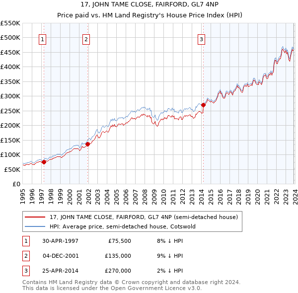 17, JOHN TAME CLOSE, FAIRFORD, GL7 4NP: Price paid vs HM Land Registry's House Price Index