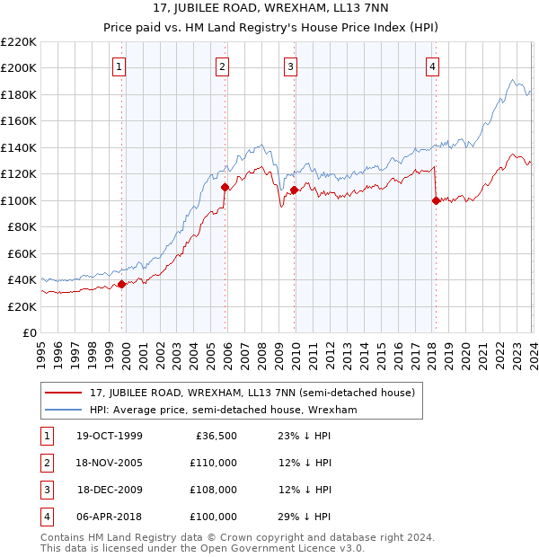 17, JUBILEE ROAD, WREXHAM, LL13 7NN: Price paid vs HM Land Registry's House Price Index