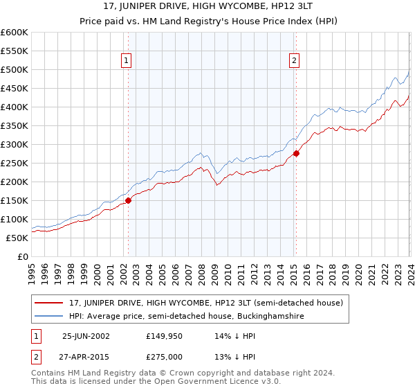 17, JUNIPER DRIVE, HIGH WYCOMBE, HP12 3LT: Price paid vs HM Land Registry's House Price Index