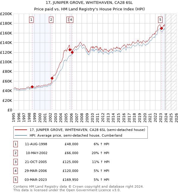 17, JUNIPER GROVE, WHITEHAVEN, CA28 6SL: Price paid vs HM Land Registry's House Price Index