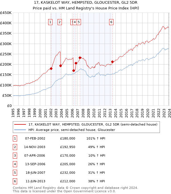 17, KASKELOT WAY, HEMPSTED, GLOUCESTER, GL2 5DR: Price paid vs HM Land Registry's House Price Index