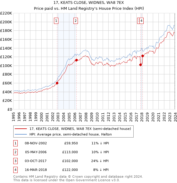 17, KEATS CLOSE, WIDNES, WA8 7EX: Price paid vs HM Land Registry's House Price Index