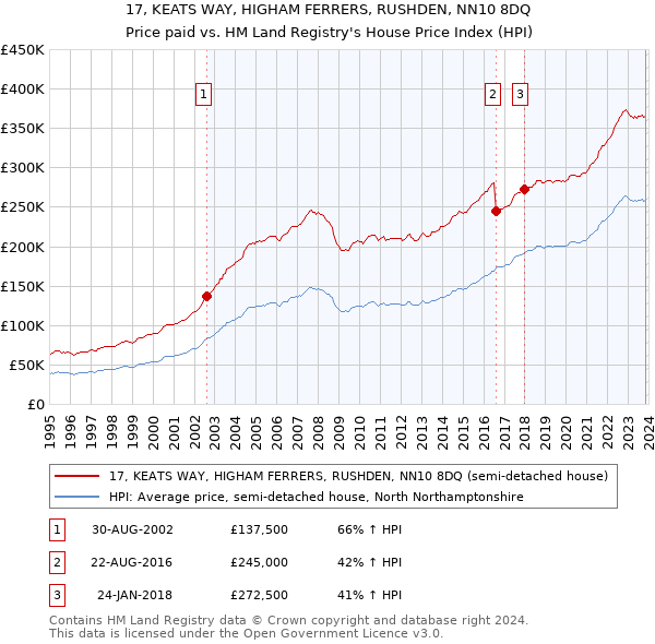 17, KEATS WAY, HIGHAM FERRERS, RUSHDEN, NN10 8DQ: Price paid vs HM Land Registry's House Price Index