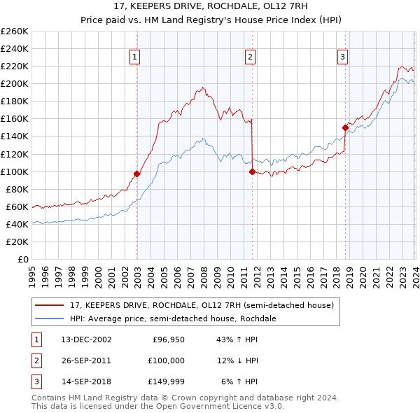 17, KEEPERS DRIVE, ROCHDALE, OL12 7RH: Price paid vs HM Land Registry's House Price Index