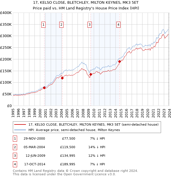 17, KELSO CLOSE, BLETCHLEY, MILTON KEYNES, MK3 5ET: Price paid vs HM Land Registry's House Price Index