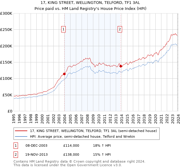 17, KING STREET, WELLINGTON, TELFORD, TF1 3AL: Price paid vs HM Land Registry's House Price Index