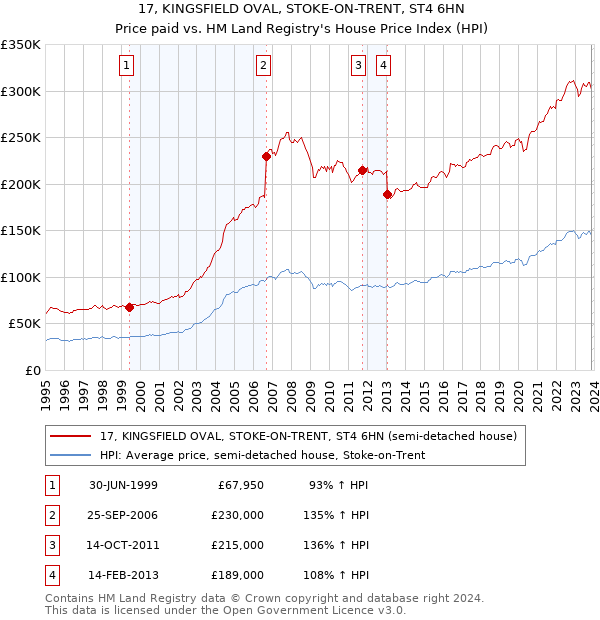 17, KINGSFIELD OVAL, STOKE-ON-TRENT, ST4 6HN: Price paid vs HM Land Registry's House Price Index