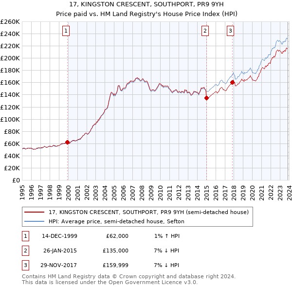 17, KINGSTON CRESCENT, SOUTHPORT, PR9 9YH: Price paid vs HM Land Registry's House Price Index