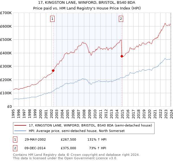 17, KINGSTON LANE, WINFORD, BRISTOL, BS40 8DA: Price paid vs HM Land Registry's House Price Index