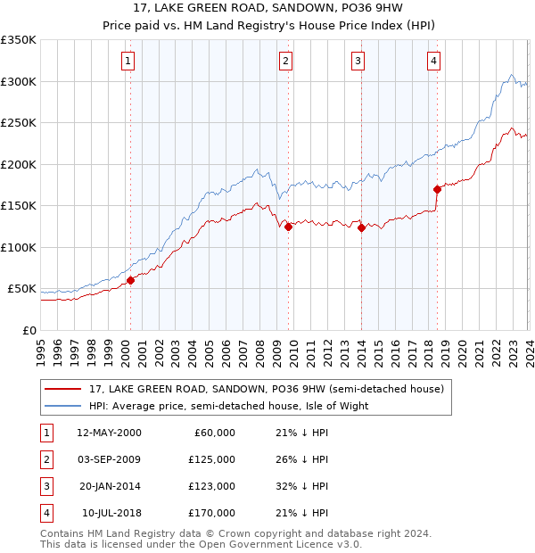 17, LAKE GREEN ROAD, SANDOWN, PO36 9HW: Price paid vs HM Land Registry's House Price Index