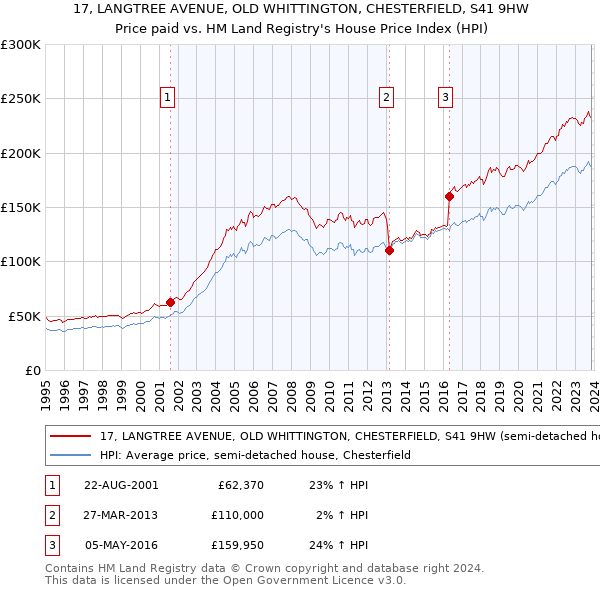 17, LANGTREE AVENUE, OLD WHITTINGTON, CHESTERFIELD, S41 9HW: Price paid vs HM Land Registry's House Price Index