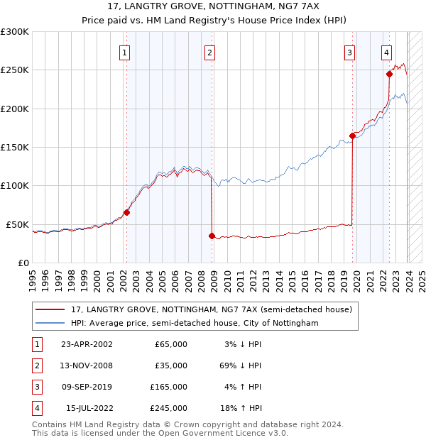 17, LANGTRY GROVE, NOTTINGHAM, NG7 7AX: Price paid vs HM Land Registry's House Price Index