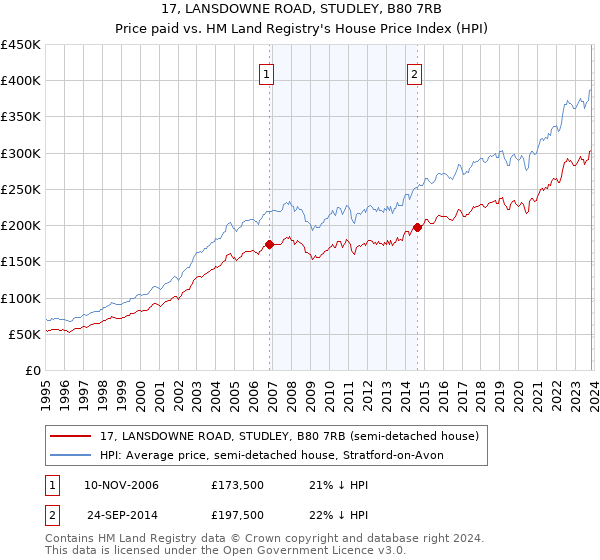 17, LANSDOWNE ROAD, STUDLEY, B80 7RB: Price paid vs HM Land Registry's House Price Index