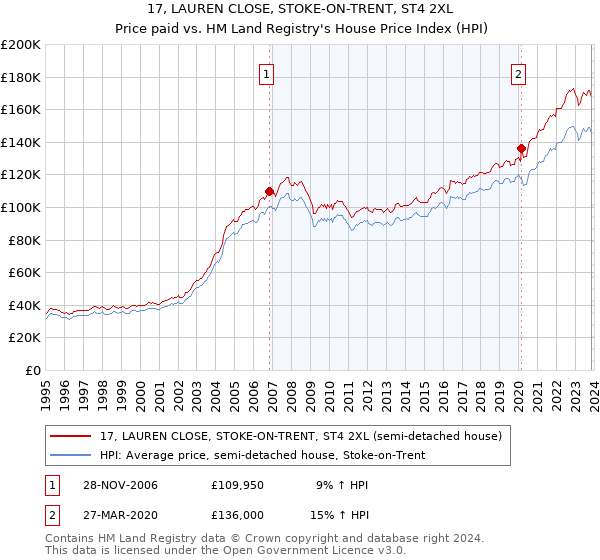 17, LAUREN CLOSE, STOKE-ON-TRENT, ST4 2XL: Price paid vs HM Land Registry's House Price Index