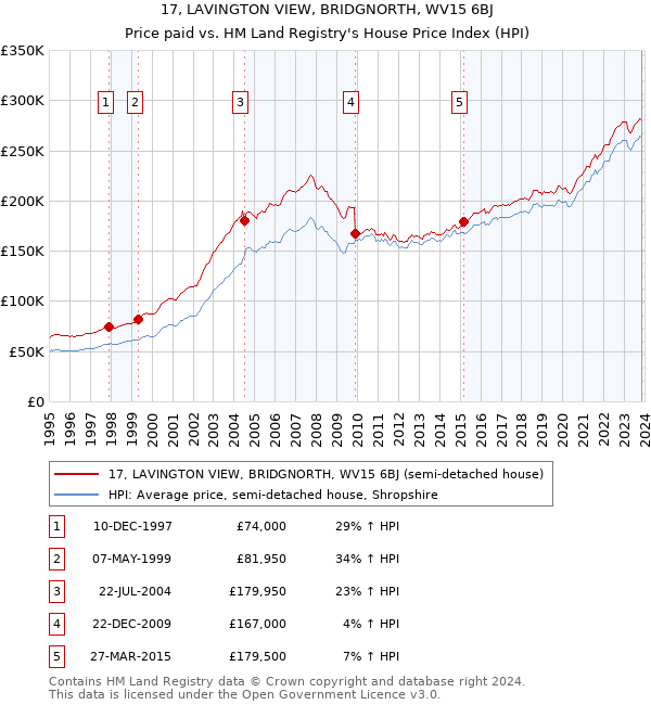 17, LAVINGTON VIEW, BRIDGNORTH, WV15 6BJ: Price paid vs HM Land Registry's House Price Index