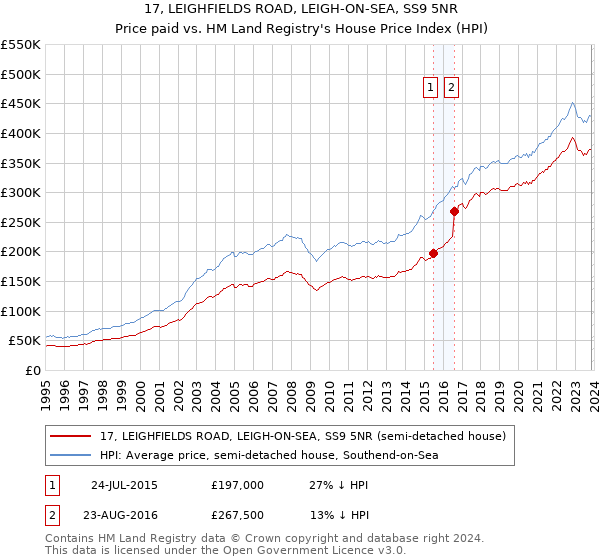 17, LEIGHFIELDS ROAD, LEIGH-ON-SEA, SS9 5NR: Price paid vs HM Land Registry's House Price Index