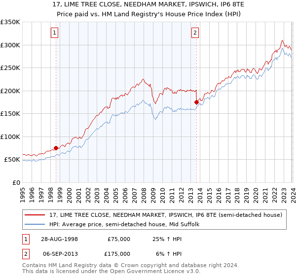 17, LIME TREE CLOSE, NEEDHAM MARKET, IPSWICH, IP6 8TE: Price paid vs HM Land Registry's House Price Index