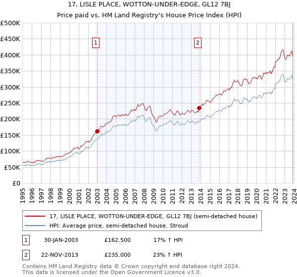 17, LISLE PLACE, WOTTON-UNDER-EDGE, GL12 7BJ: Price paid vs HM Land Registry's House Price Index