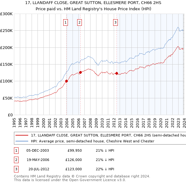 17, LLANDAFF CLOSE, GREAT SUTTON, ELLESMERE PORT, CH66 2HS: Price paid vs HM Land Registry's House Price Index