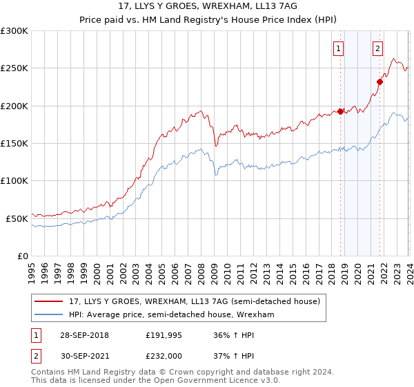 17, LLYS Y GROES, WREXHAM, LL13 7AG: Price paid vs HM Land Registry's House Price Index