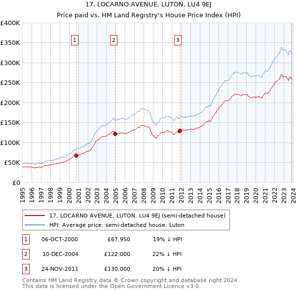 17, LOCARNO AVENUE, LUTON, LU4 9EJ: Price paid vs HM Land Registry's House Price Index