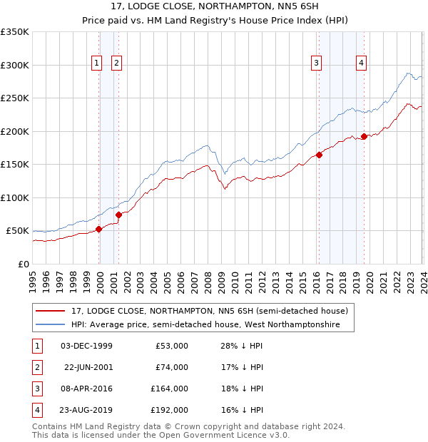 17, LODGE CLOSE, NORTHAMPTON, NN5 6SH: Price paid vs HM Land Registry's House Price Index