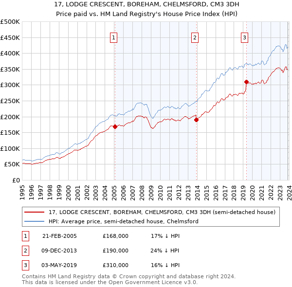 17, LODGE CRESCENT, BOREHAM, CHELMSFORD, CM3 3DH: Price paid vs HM Land Registry's House Price Index