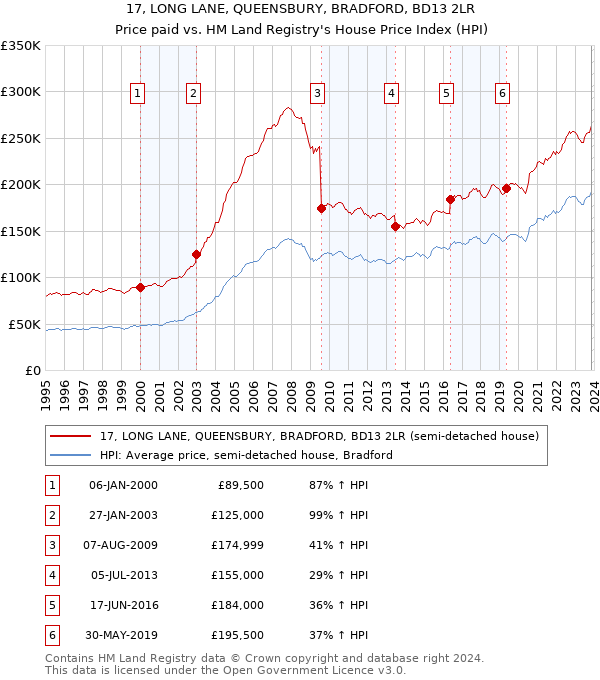 17, LONG LANE, QUEENSBURY, BRADFORD, BD13 2LR: Price paid vs HM Land Registry's House Price Index